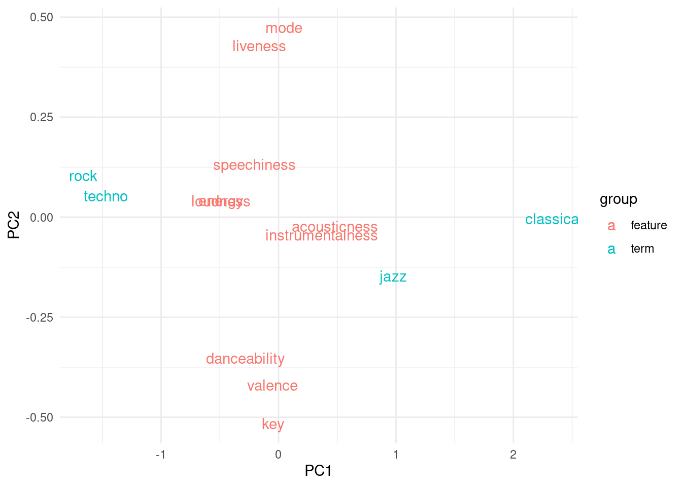 Predicting The Music Genre Of Spotify Tracks Using Deep Learning